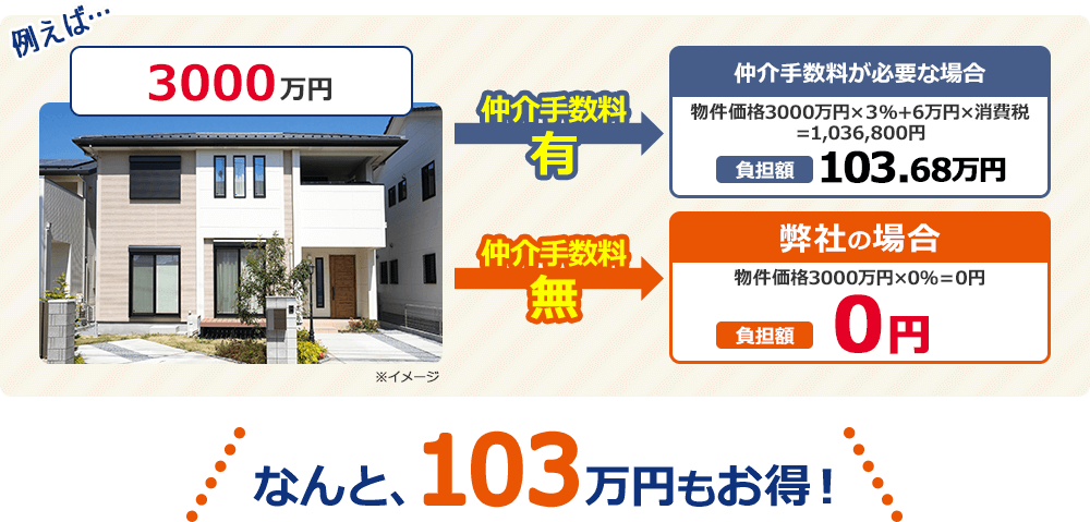 なんと103万円もお得！