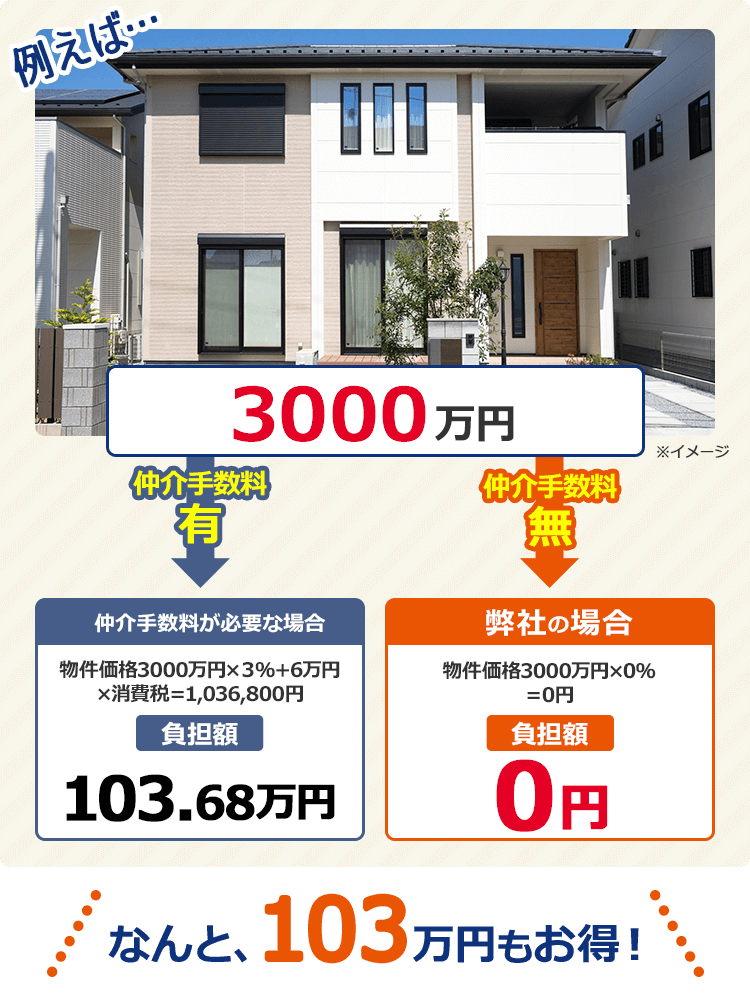 なんと103万円もお得！